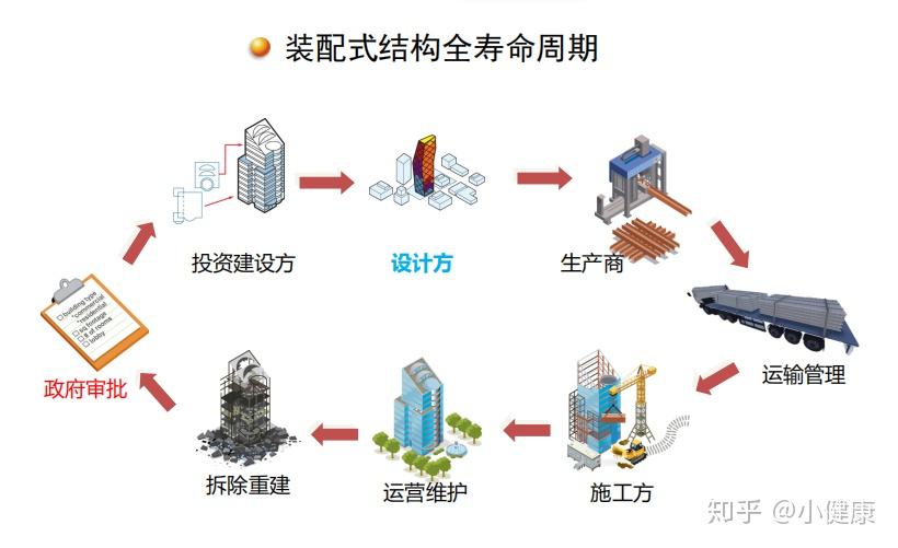 bim的建筑项目全生命周期的数字化表达