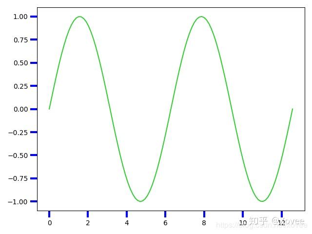 Matplot 刻度 Matplotlib 常用画图命令总结:使用 Python 在论文中画出一手漂亮的数据图 - 知乎