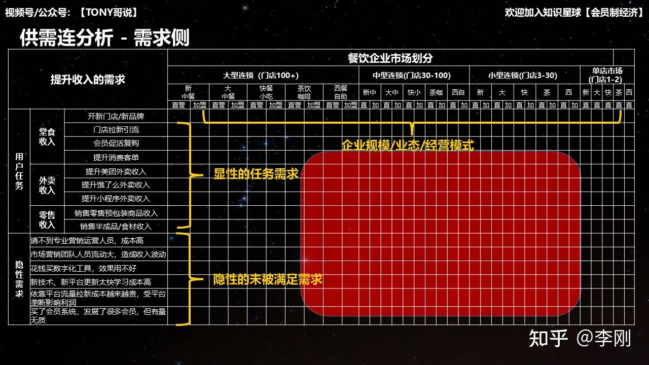 这里我们先使用供需连模型中供给端与需求端进行分析.