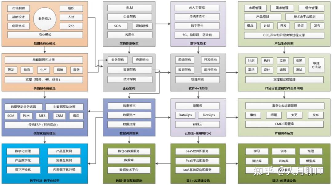 以企业架构为核心驱动的知识体系构建-业务+技术+管理的融合 - 知乎