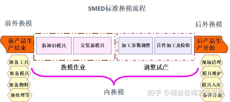 SMED快速换模 - 知乎