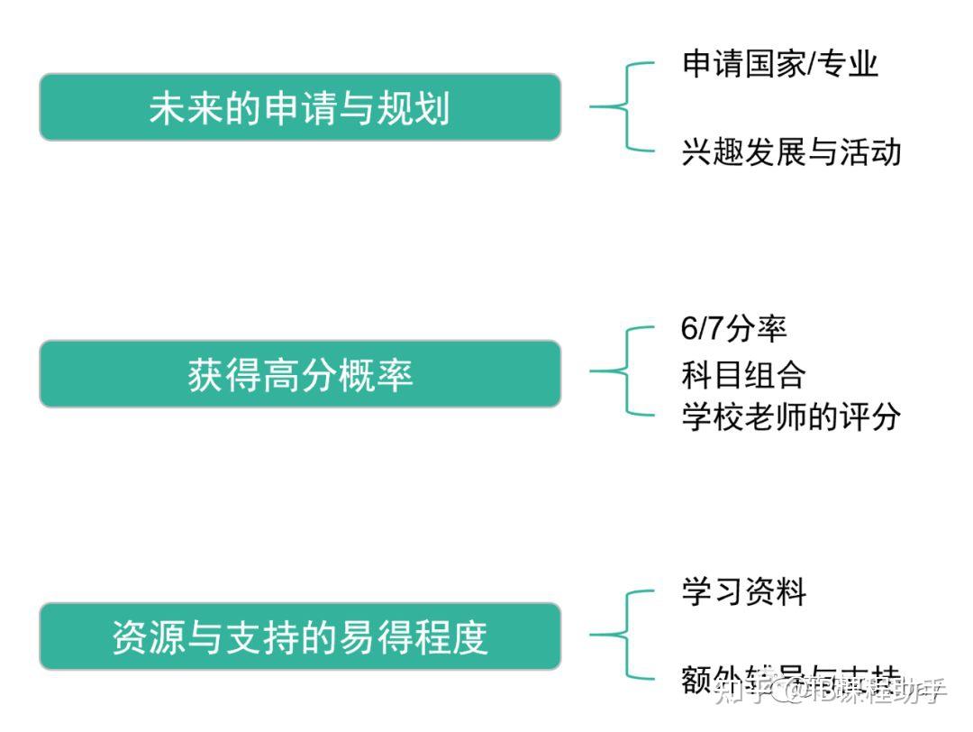 IB选课避坑指南,选课不踩雷 - 知乎
