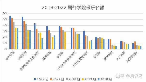 數說保研上海財經大學保研率保研人數保研去向