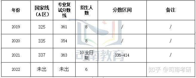 2023教育學考研湖南師範大學961學科生物備考指南含真題