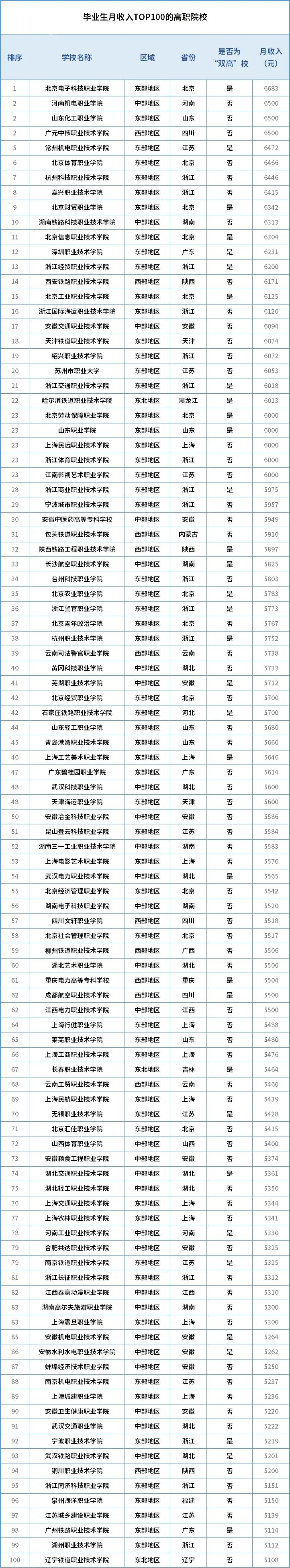 2023年全國高職畢業生薪酬top100院校