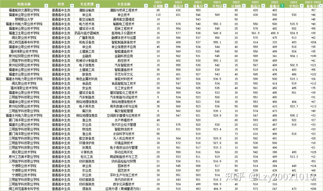 20232024福建高职分类考试招生情况分析