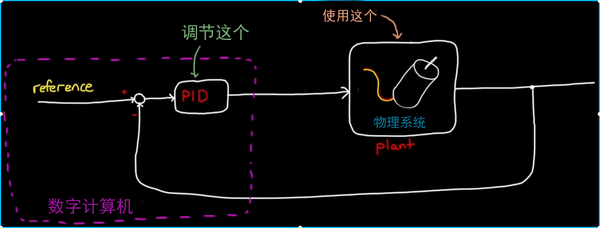 pid调节的方法[通俗易懂]