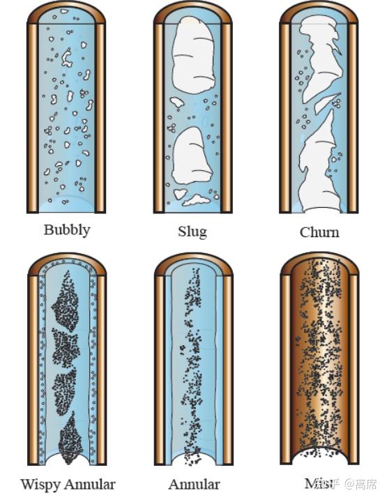 (annular flow)转变,如下图:垂直管两相流流型为判断流体处于何种流态