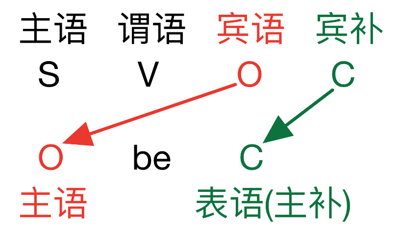 如何区分双宾与宾语+宾补? - 知乎