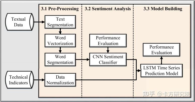 第一部分 基于cnn的情感分析模型