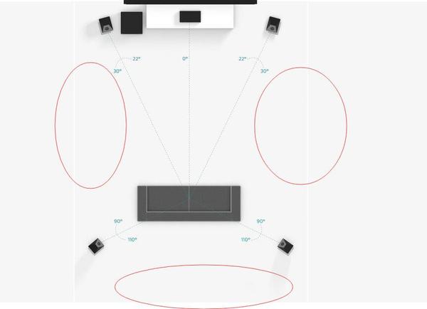 于是有了9.1声道,但在杜比全景声出来之前的9.