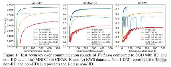 联邦学习 | Non-IID数据 论文：Federated Learning With Non-IID Data - 知乎