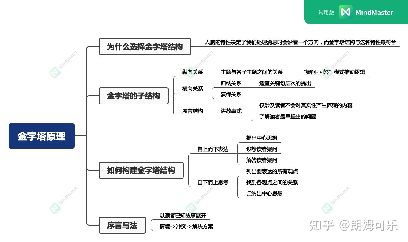 金字塔原理ppt讲解图片