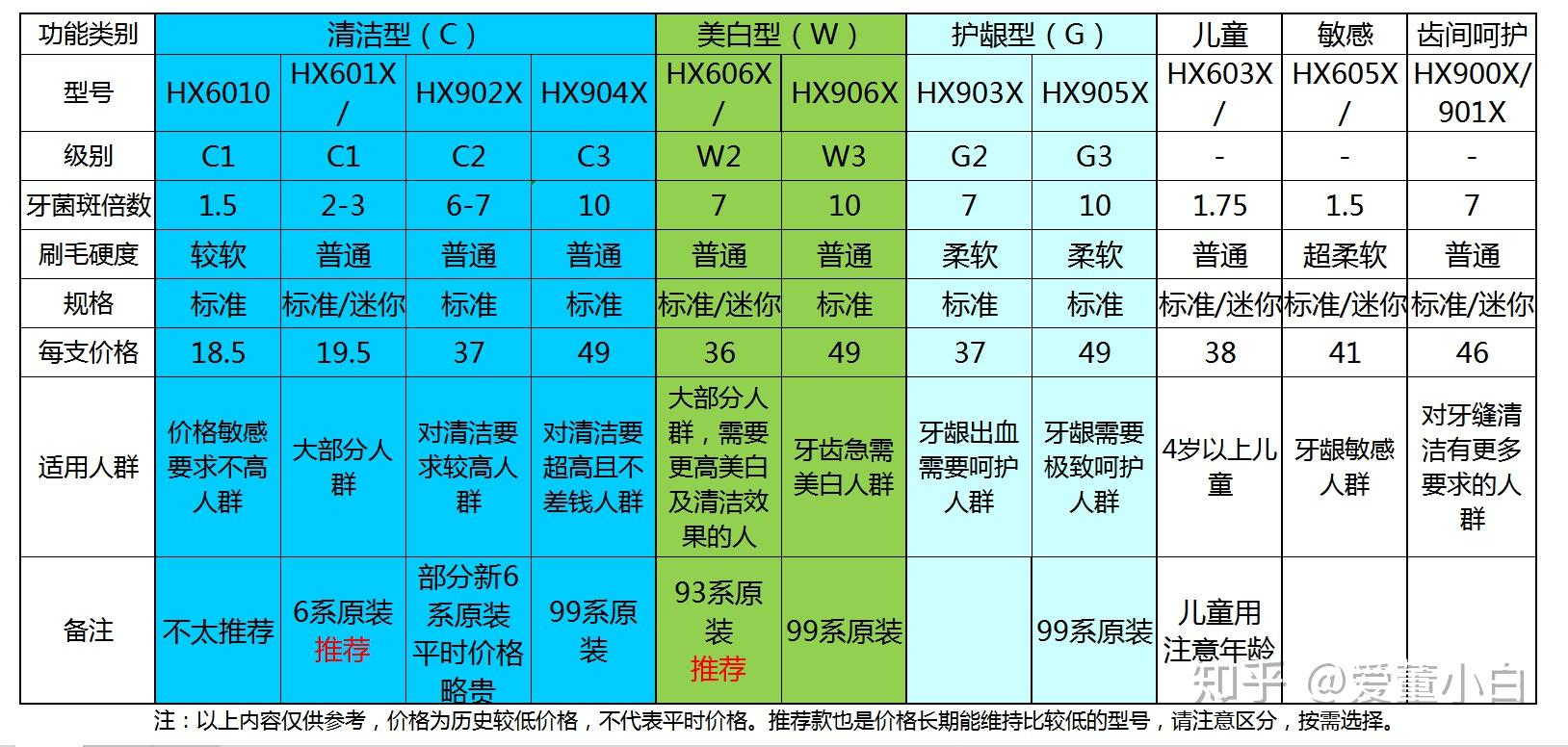 全网最全教你看懂飞利浦电动牙刷头型号加各型号区别解析选购全攻略