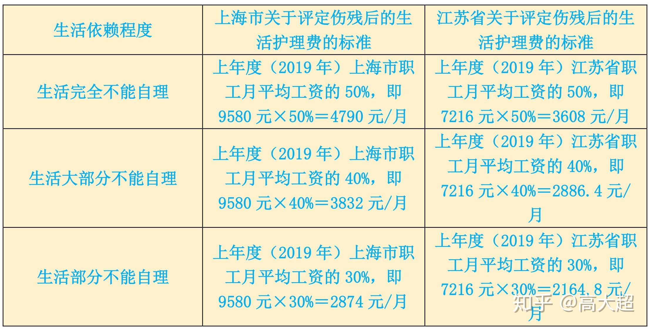 护理费怎么算(营养费误工费护理费怎么算)