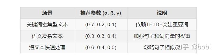 simhash的三种实现-第三篇，句子向量化+TF-IDF+词向量化，动态参数可调的simhash - 知乎