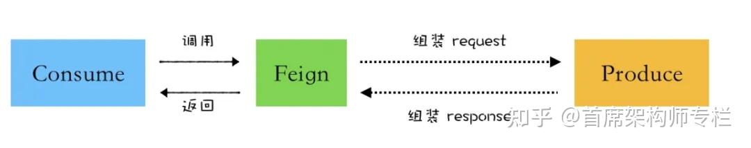 OpenFeign 核心原理 - 知乎