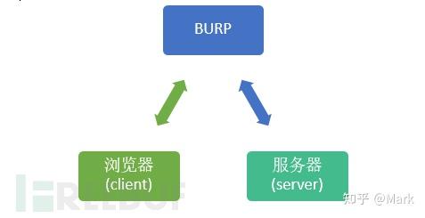 使用Burp进行暴力破解 - 知乎