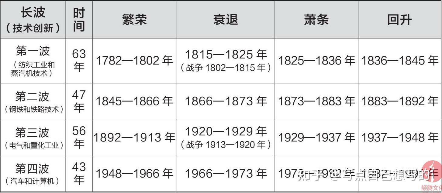 康波周期理论 - 知乎