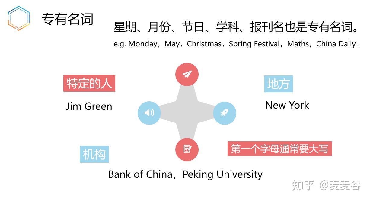 [免费下载]课件 ppt小学语法grammar初级：名词 - 知乎