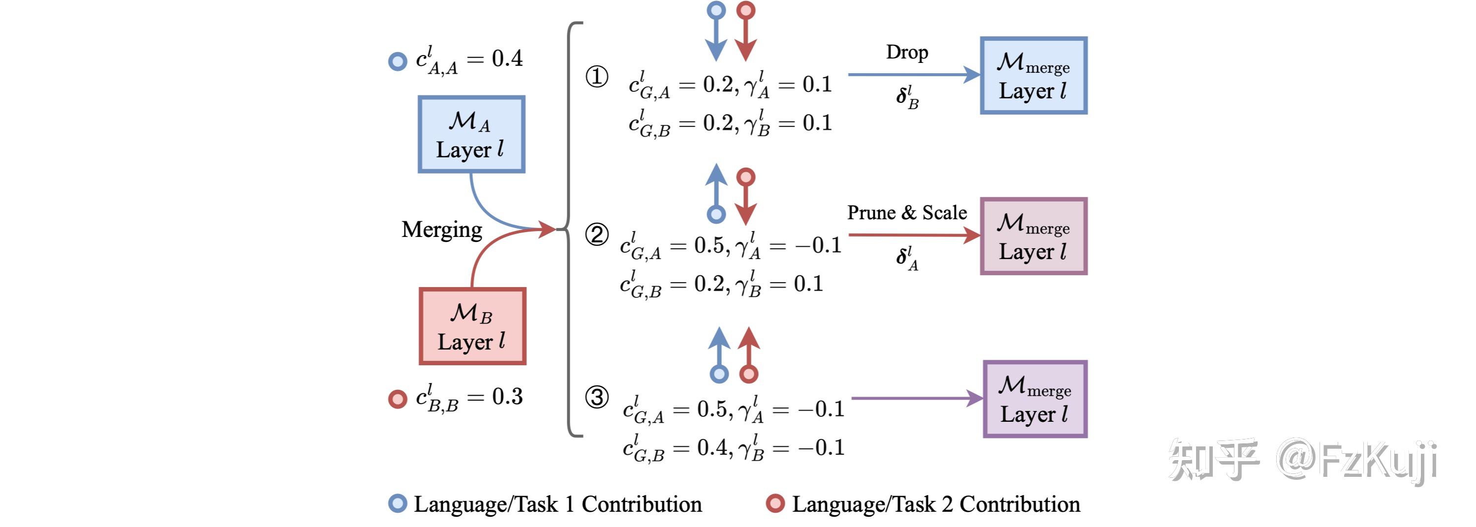 究竟什么情况用得到Model Merging啊？LLM Merging for Multi-task Learning - 知乎