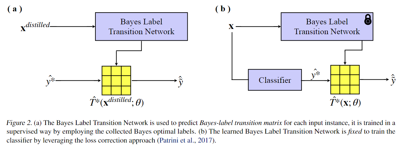 [2022.7.13] Estimating Instance-dependent Bayes-label Transition Matrix ...