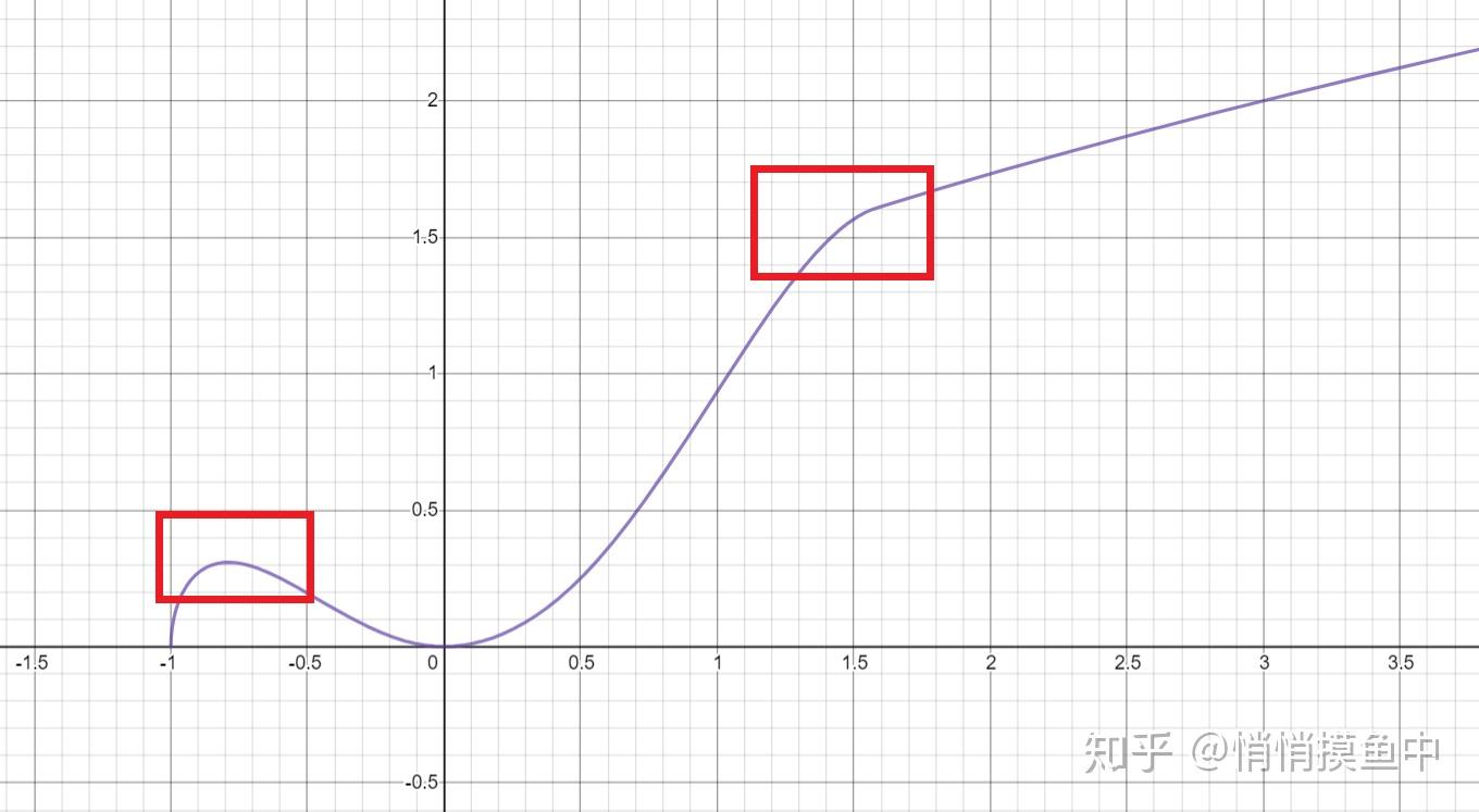 Smooth Minimum Function Example 多项式平滑最小值/最大值(polynomial smooth minimum/maximum) - 知乎