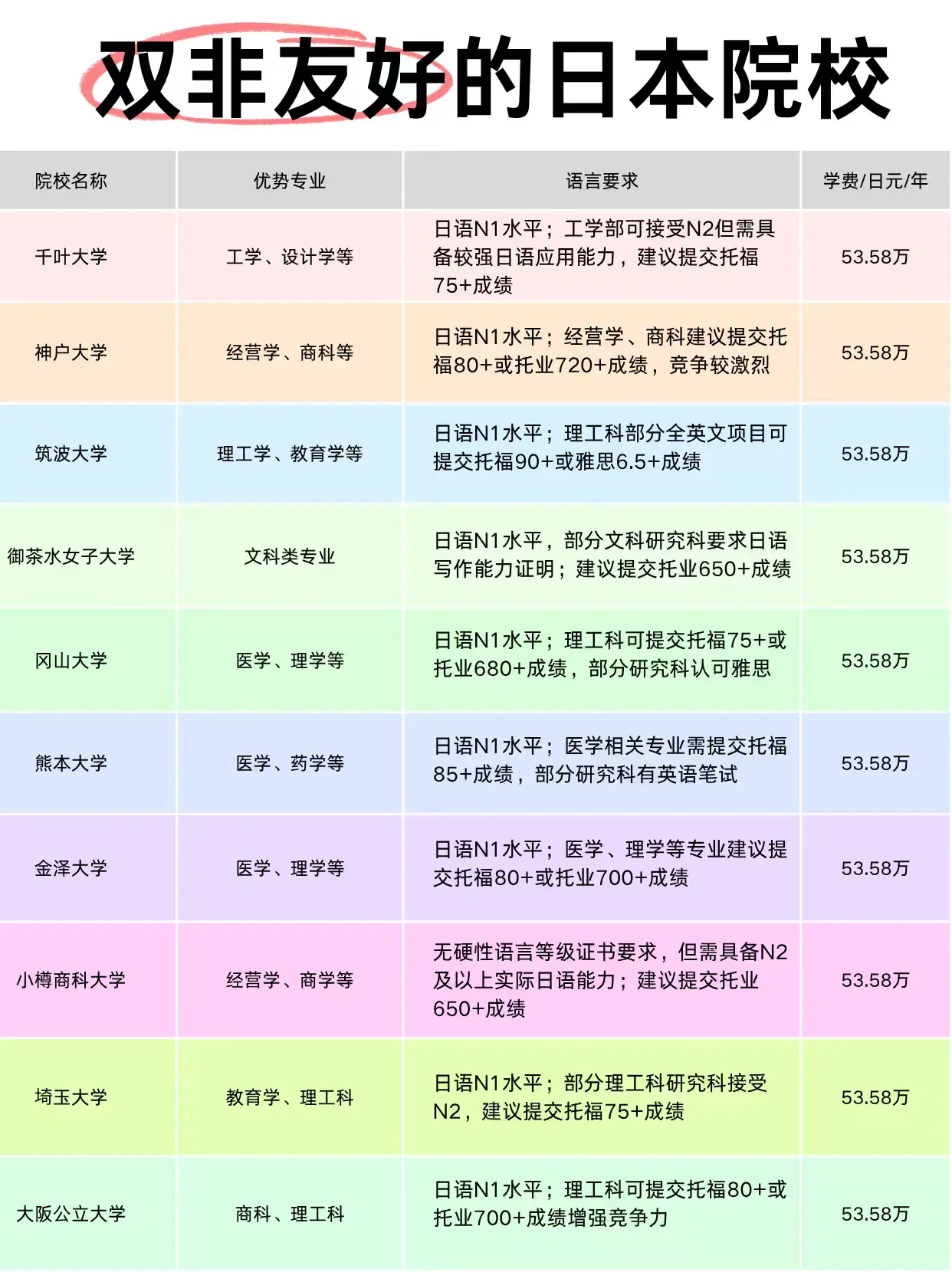 双非友好的日本院校 - 知乎