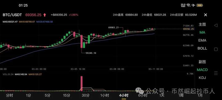 比特币btc3月11日行情分析btc比特币