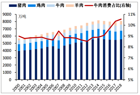 2018 2019年关于中国肉类消费市场的思考 知乎