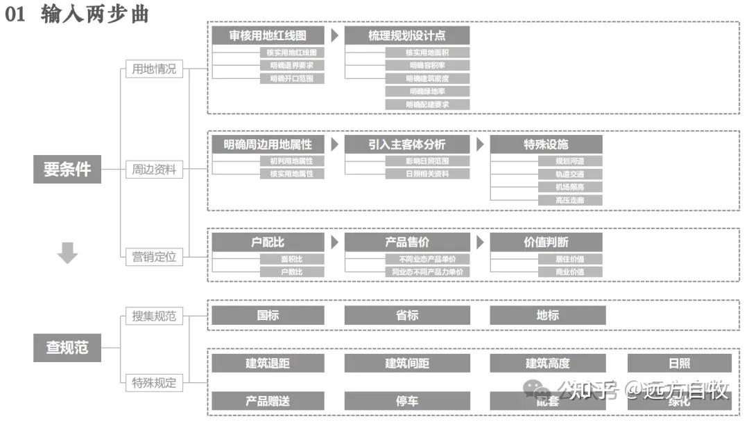 4张图告诉你住宅项目方案设计该怎么做 - 知乎