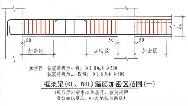 為什麼梁非加密區的箍筋實配值小於satwe中的計算值