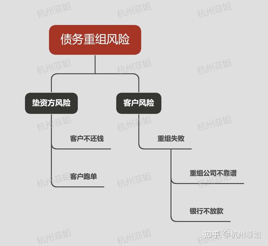 债务重组有风险吗?垫资方和客户都怕什么?如何规避债务重组风险? - 知乎