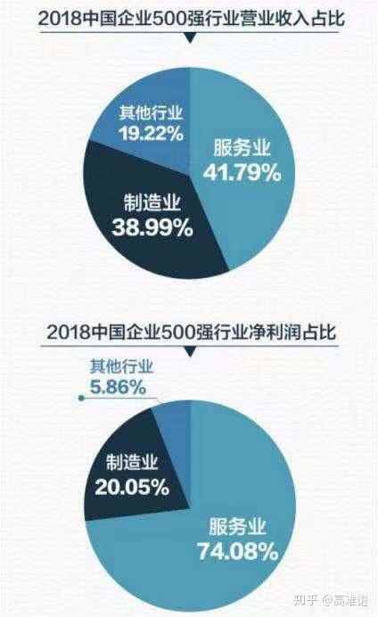 美国金融业占到gdp比重_纠正金融改革与实体改革的节奏错配