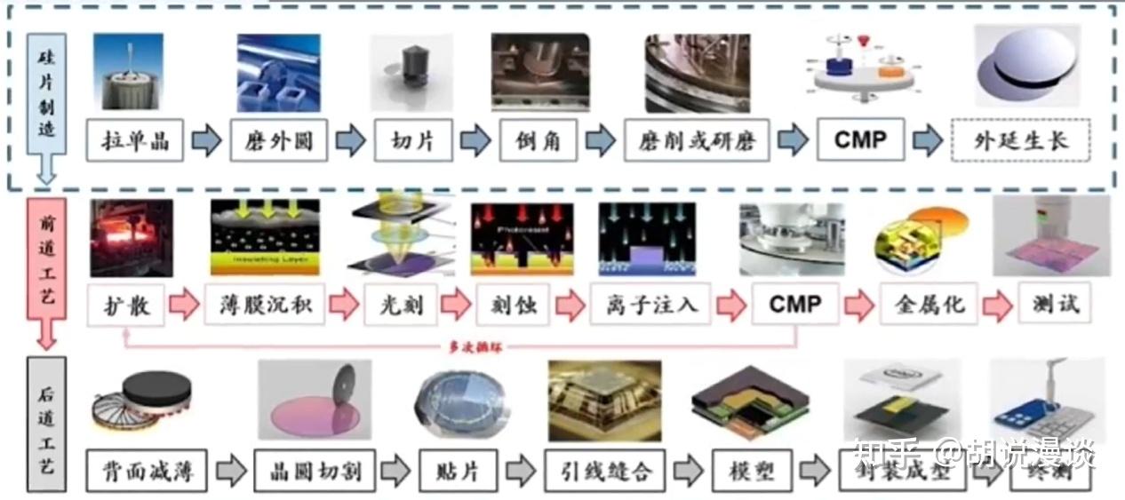 芯片产业链系列3-超级长文解析芯片制造全流程 - 知乎