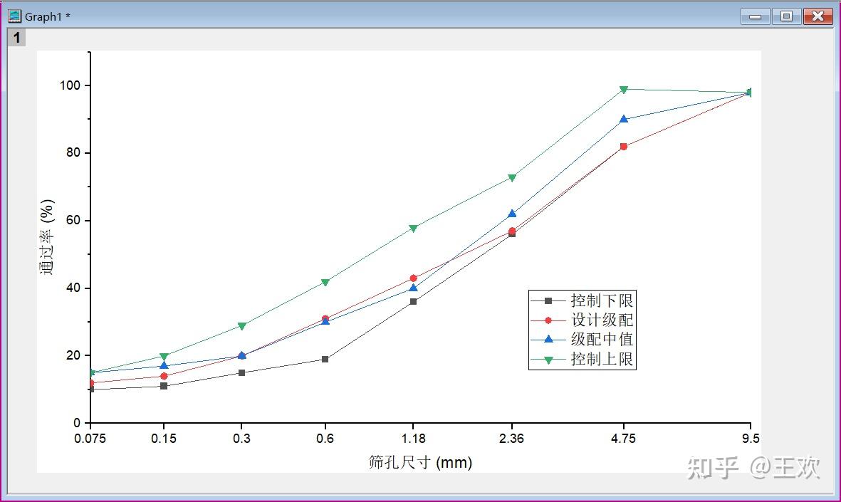 哪位大神知道这种颗粒级配曲线怎么画啊