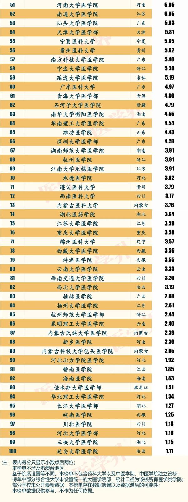 大学排名医科_全国医科大学排行榜_全国大学医学实力排名