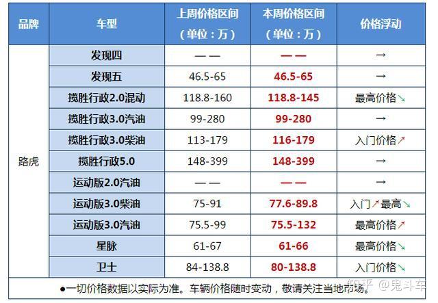 路虎揽胜行政版最高价格下调