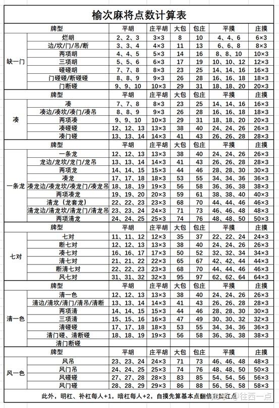 榆次麻将怎么算账图片