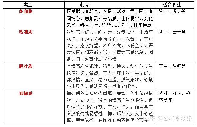 5月26日常识积累之气质类型每天都要加油鸭