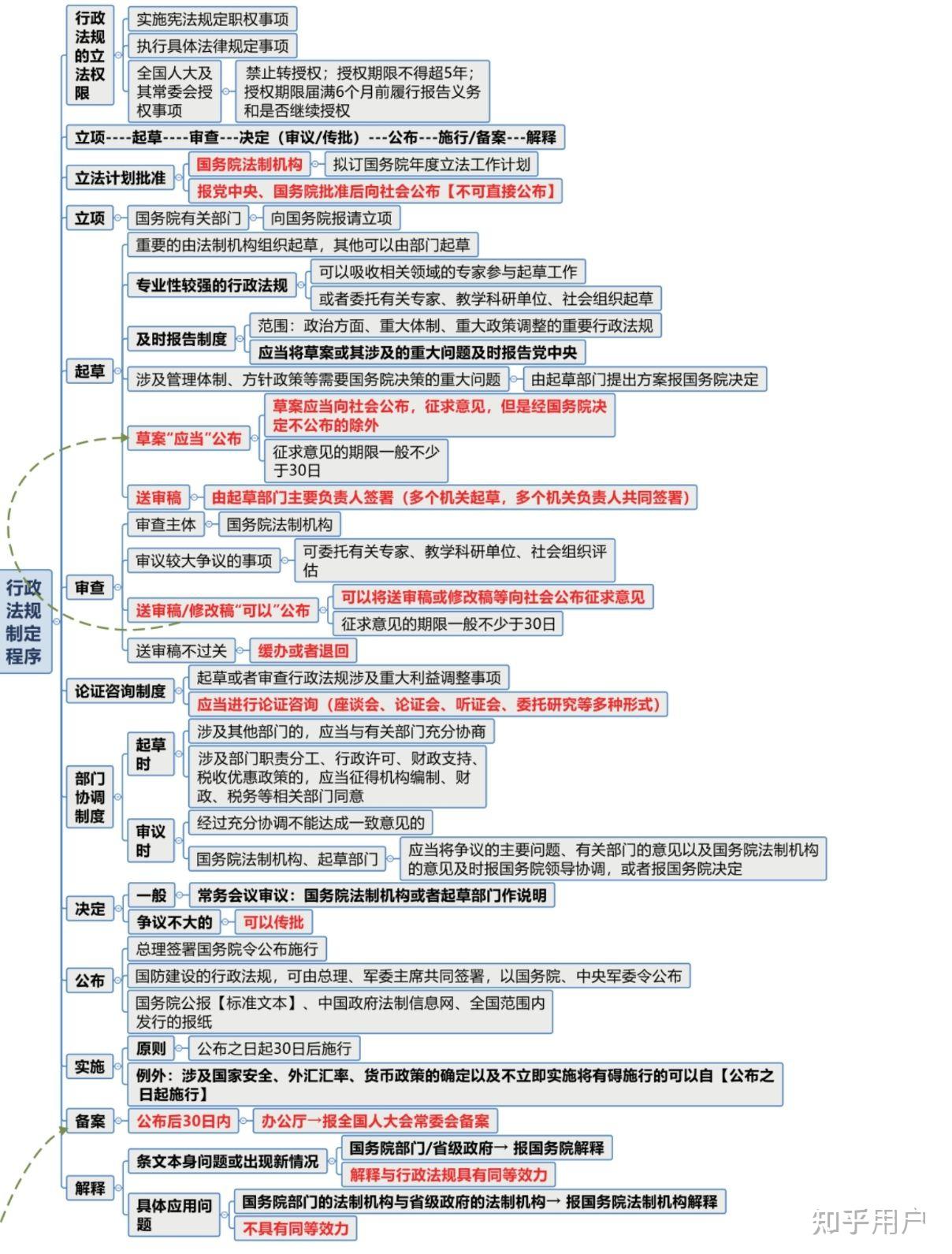 行政法规制定程序有哪些? - 知乎