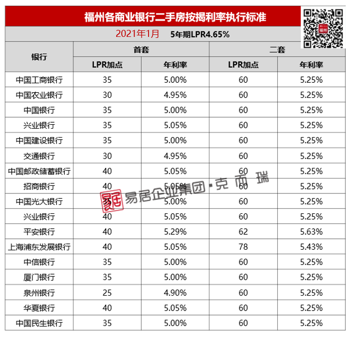 福州2021年最新房贷利率表出炉哪家银行最低