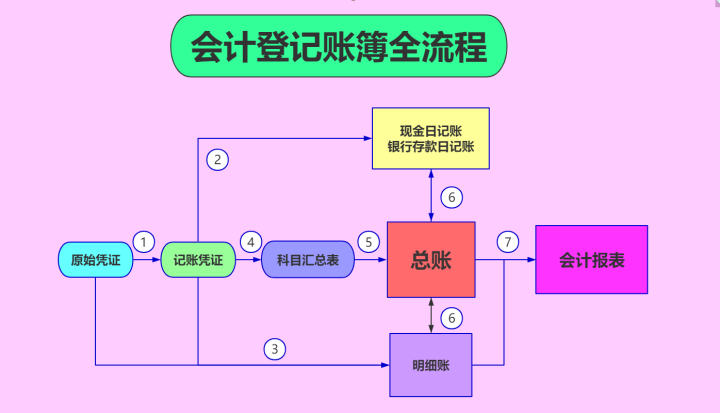 一套完整的会计建账流程送给你,帮你快速