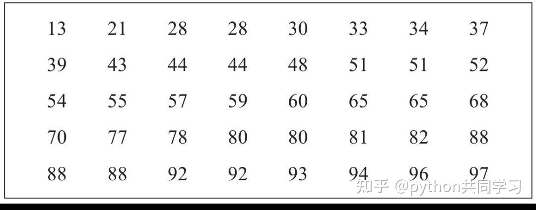 频数分布表 - 知乎
