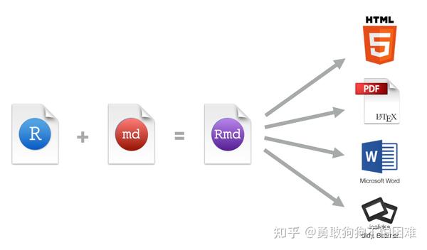 《数据科学中的R语言》学习笔记7——可重复性文档Rmarkdown - 知乎