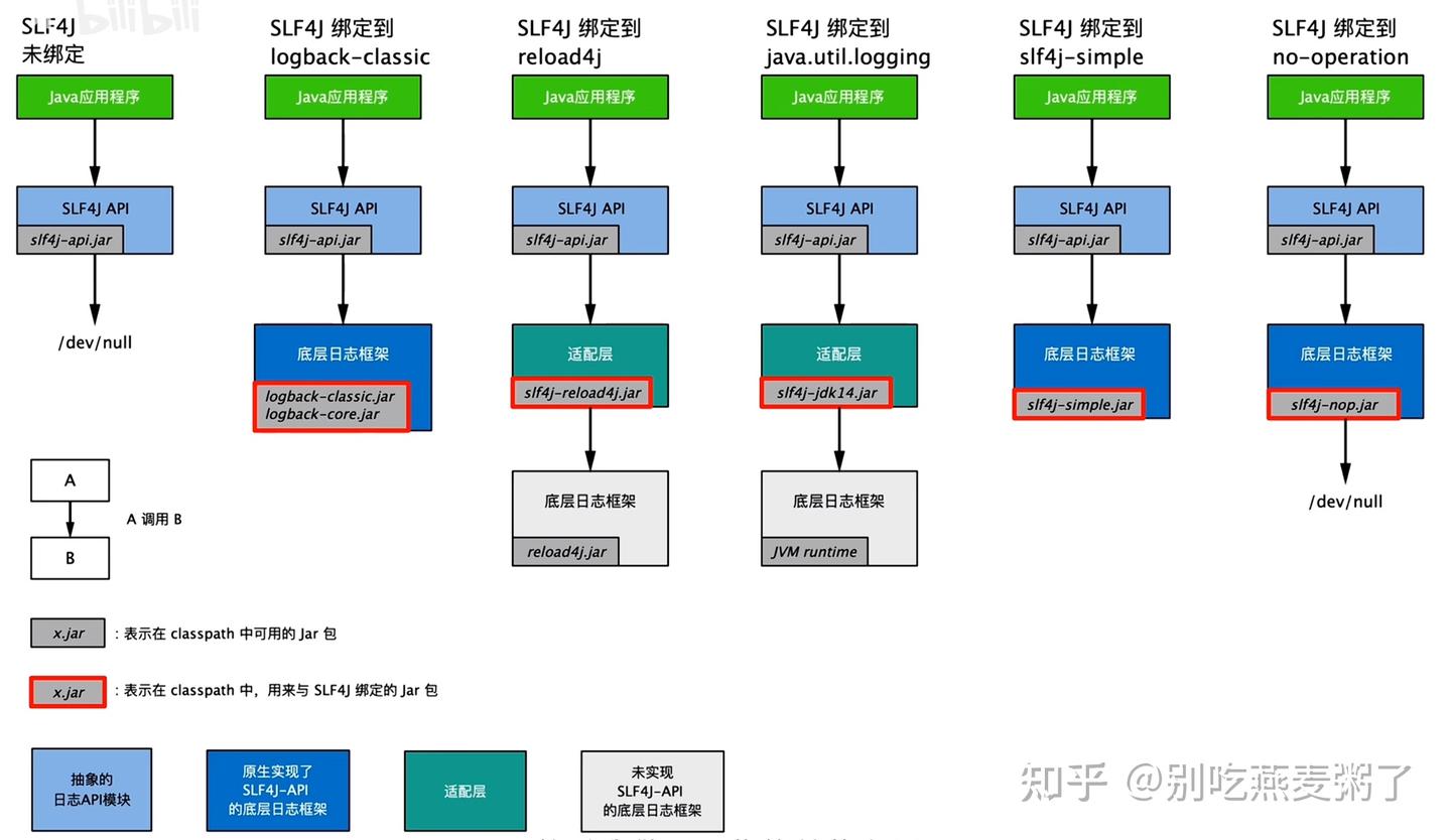 日志框架Slf4j、JAVA SPI、SpringBoot自动装配 - 知乎