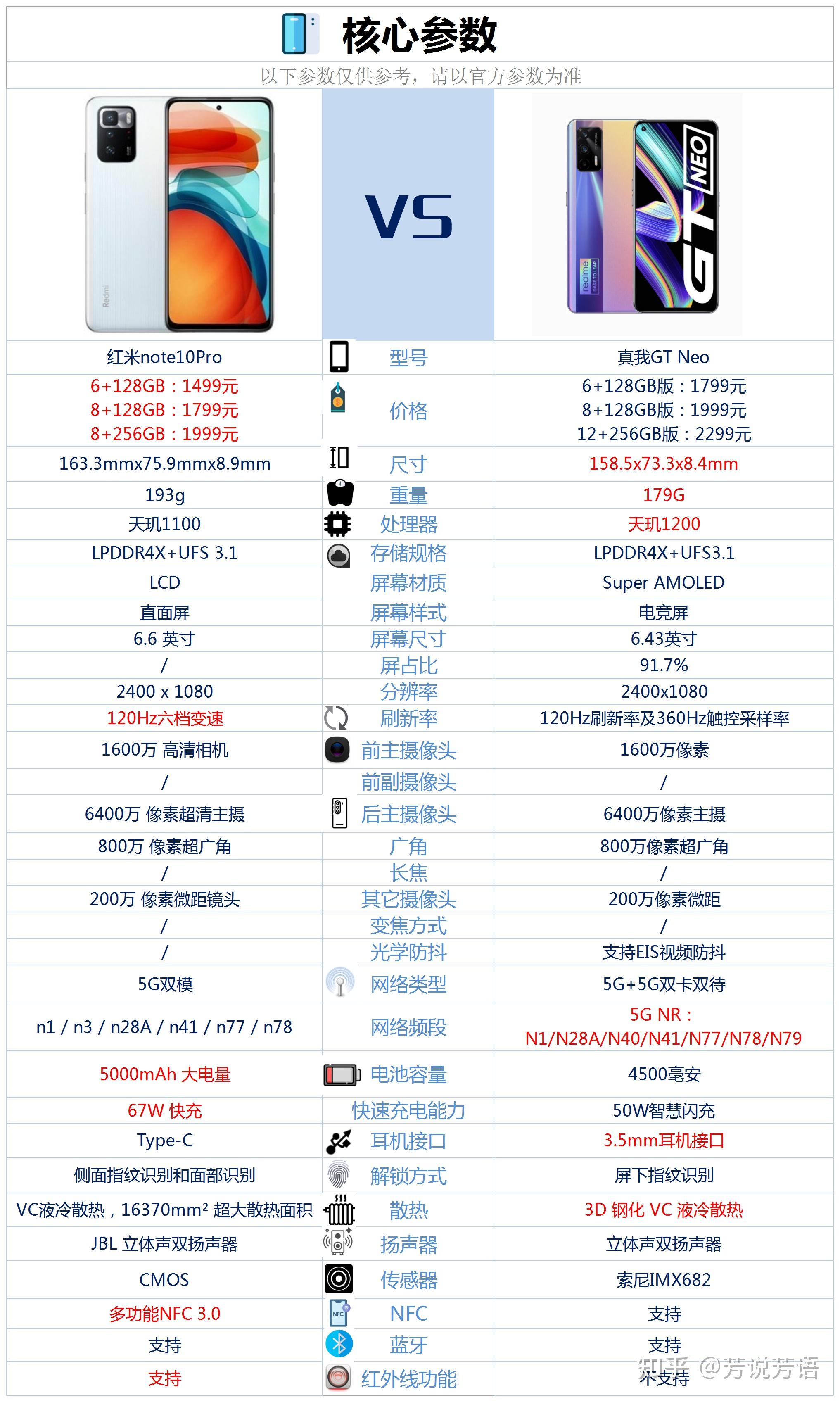 红米note10pro和真我gtneo相比较该如何选择