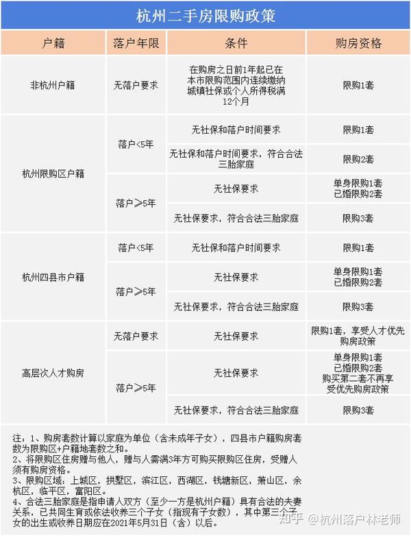 2022年杭州购房政策最新版 - 知乎