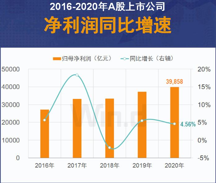 a股2020年业绩大数据榜单出炉