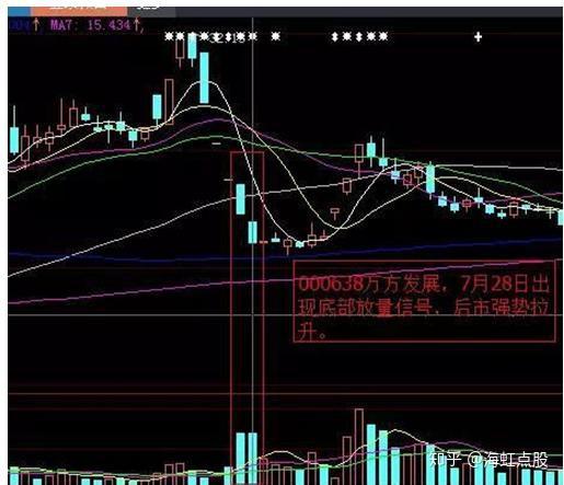 買入口訣二,底部放量,短線要搶